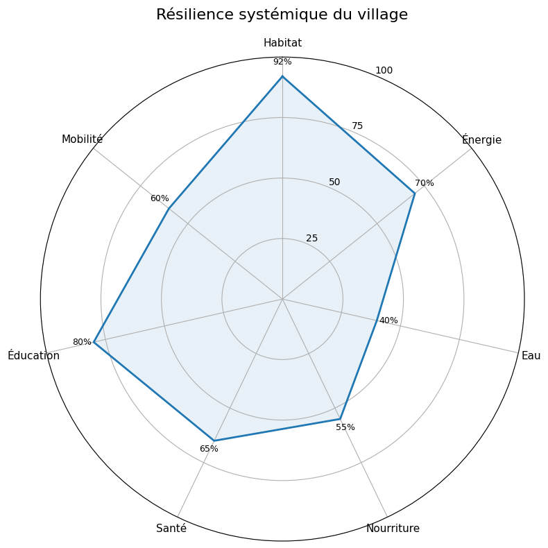 Graphique des chiffres clefs du village